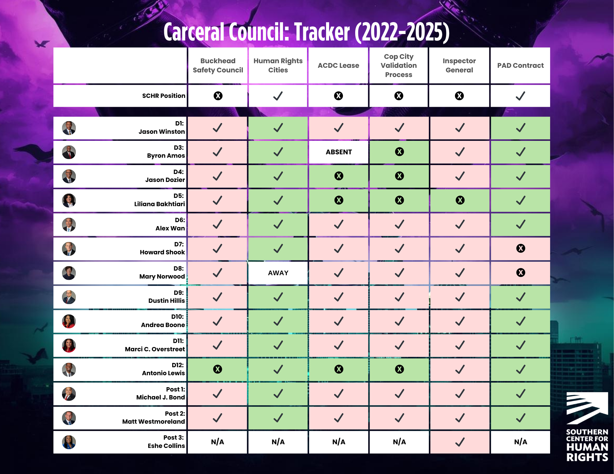 Carceral Council: Tracker (2022 to 2025)